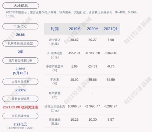 深交所向天泽信息发出年报问询函